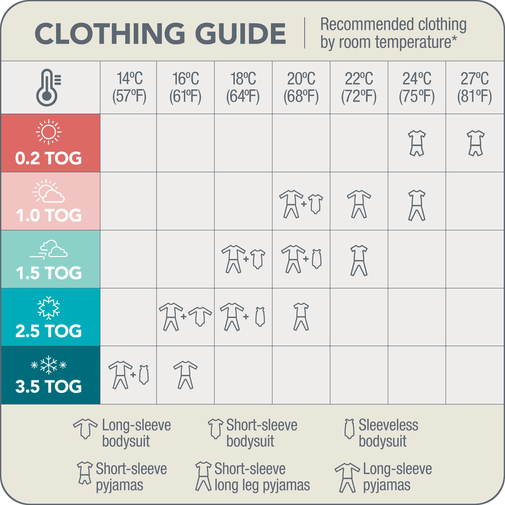 Love To Dream Swaddle Up Original Cotton 1.0 Tog cream shown in a TOG guide chart with icons
