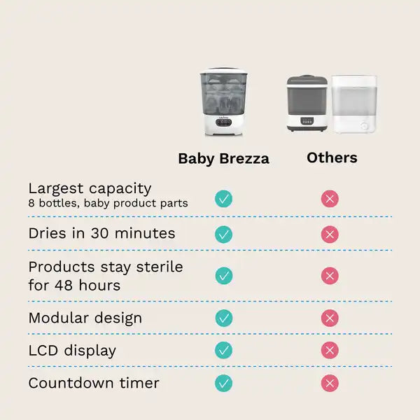 Baby Brezza One Step™ Baby Bottle Sterilizer and Dryer Advanced - Electric steam sterilizer with HEPA Filter — timing feature graphic