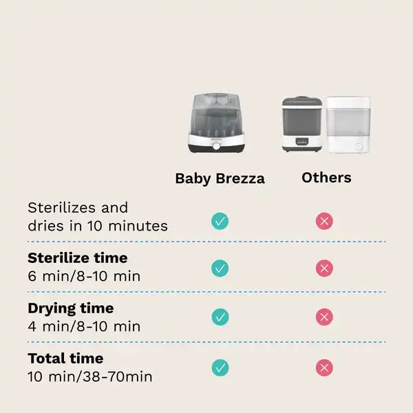 Baby Brezza Superfast® Baby Bottle Sterilizer and Dryer - Sterilizes & Dries in 10 Minutes — timing feature graphic alternate view 2