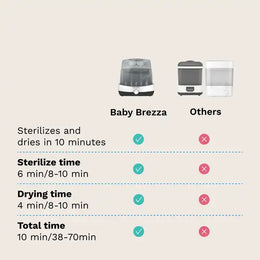 Baby Brezza Superfast® Baby Bottle Sterilizer and Dryer - Sterilizes & Dries in 10 Minutes