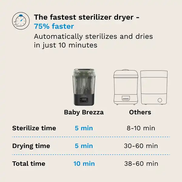 Baby Brezza SuperQuick 10-minute Bottle Sterilizer and Dryer — timing feature graphic