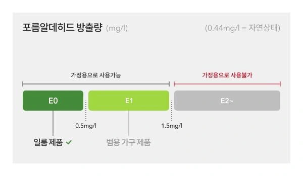 Complete E0/E1/E2 formaldehyde-emission material-grade chart, not a zero-emission or whole-product certification.