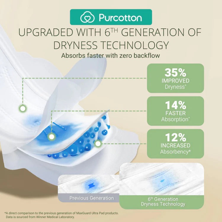 Purcotton MaxGuard Panty Liner 245mm (16 pads) showcasing 6th Generation Dryness Technology for faster absorption.